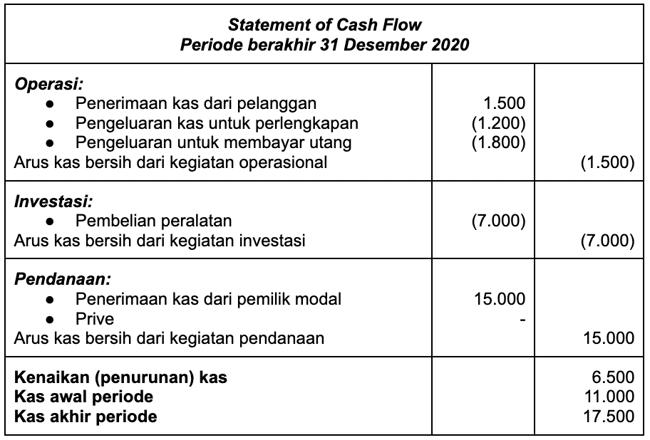 contoh cash flow